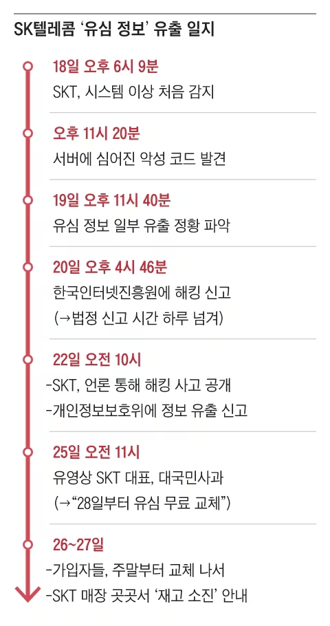 SK텔레콤 유심 정보 일지