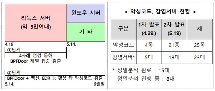 SK텔레콤 유심 정보 일지